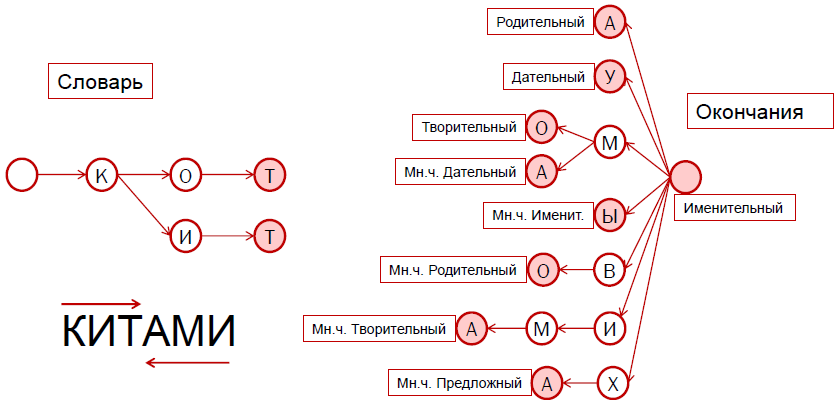 Морфология. Задачи и подходы к их решению