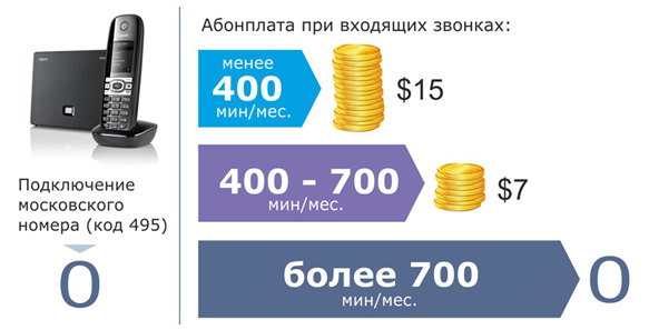 Московский номер в коде 495 бесплатно image