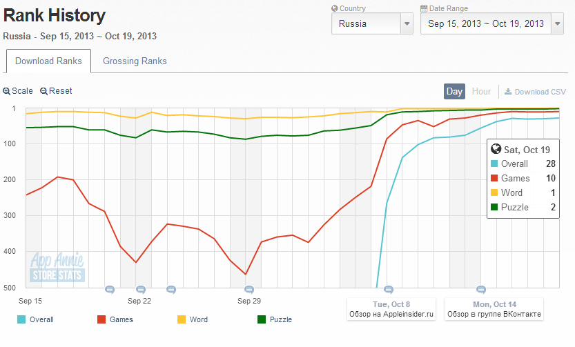 Моя бесплатная игра: к вершинам российского App Store за 1 неделю и 14 тыс. руб Моя бесплатная игра: к вершинам российского App Store за 1 неделю и 14 тыс. руб