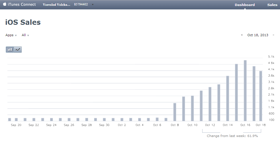 Моя бесплатная игра: к вершинам российского App Store за 1 неделю и 14 тыс. руб Моя бесплатная игра: к вершинам российского App Store за 1 неделю и 14 тыс. руб