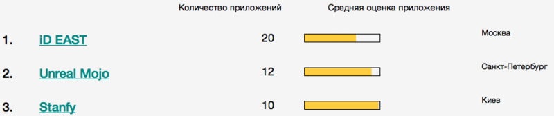 МТОП20: Рейтинг мобильных аутсорсеров за 2011 год