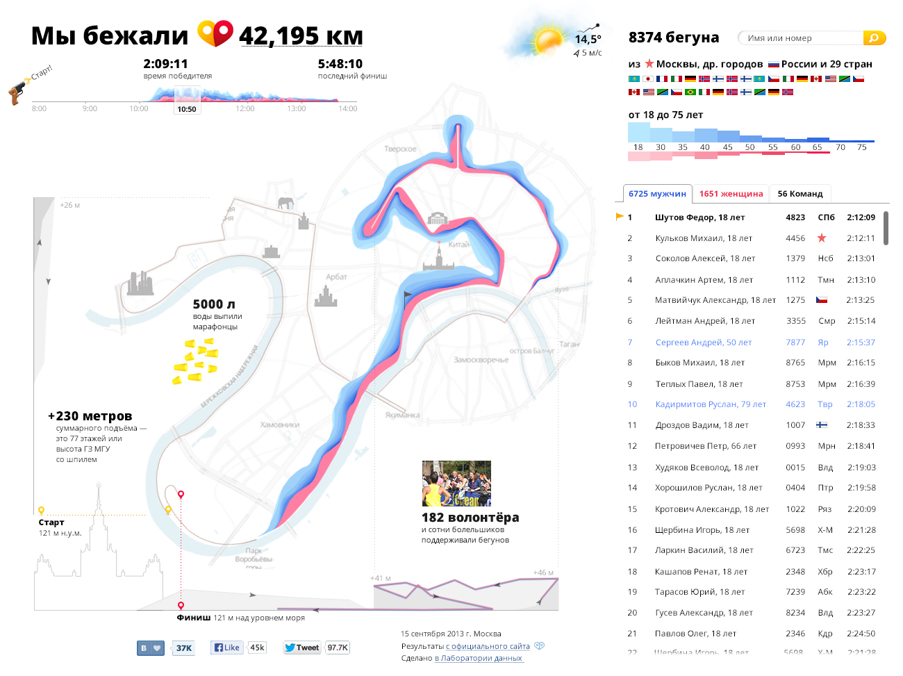 Мы бежали марафон. Продолжение