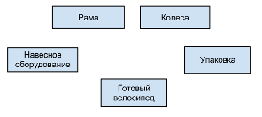 Мы сделаем этот велосипед за месяц