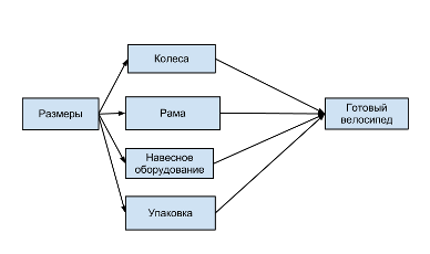 Мы сделаем этот велосипед за месяц