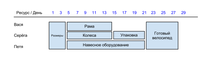 Мы сделаем этот велосипед за месяц