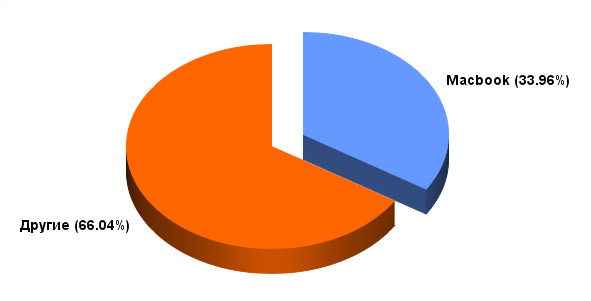 На чем работают программисты