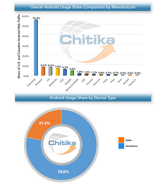 Chitika Samsung Android