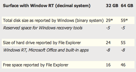 На планшете Surface под систему Windows RT резервируется 8 ГБ