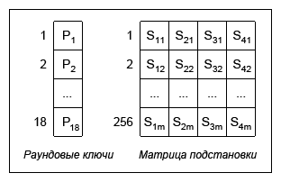 На пути к Skein: просто и понятно про Blowfish