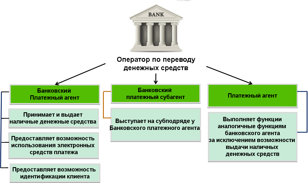 Обеспечение устойчивости кредитной организации. Субъекты платежной системы РФ. Схема взаимодействия участников платежной системы. Банковский платежный агент схема. Национальная платежная система схема.