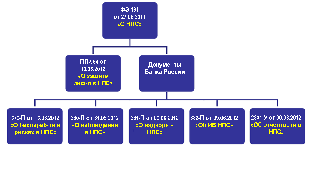 Организация национальной платежной системы. Структура национальной платежной системы РФ. Структура национальной платежной системы России. Национальная платежная система. Участники национальной платежной системы.