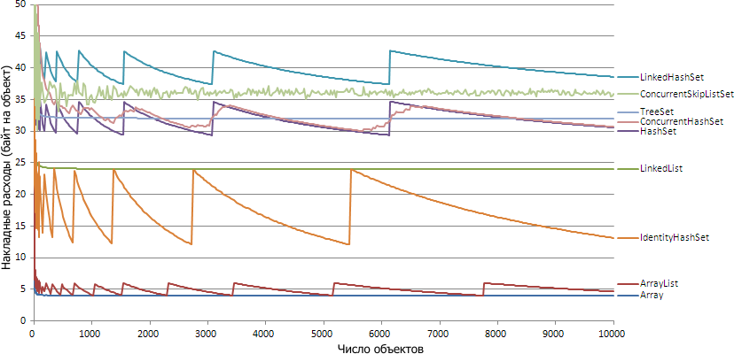 Накладные расходы памяти у коллекций Накладные расходы памяти у коллекций