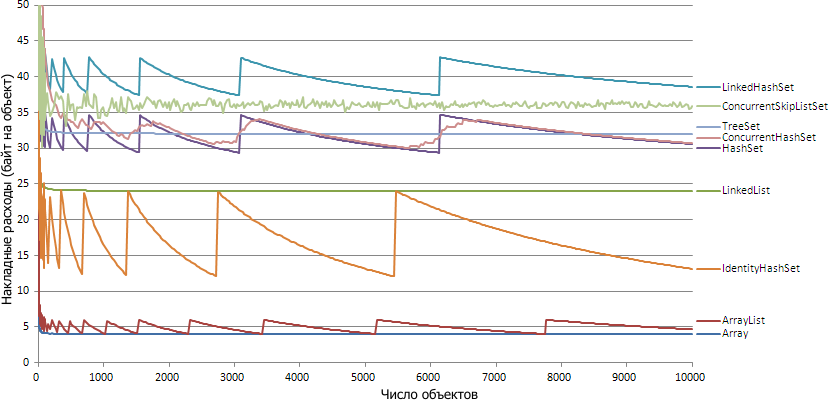 Накладные расходы памяти у коллекций