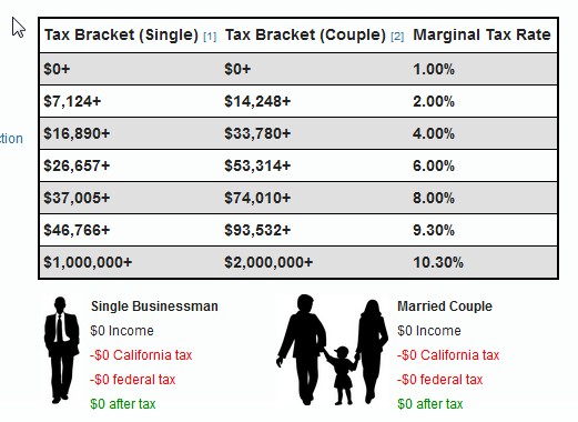 Налоги в США. Часть 1. Введение, федеральный налог, налог штата, Social Security taxes