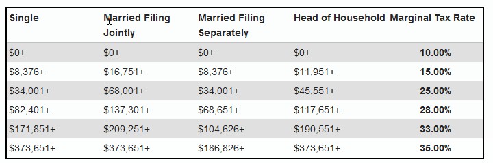 Налоги в США. Часть 1. Введение, федеральный налог, налог штата, Social Security taxes