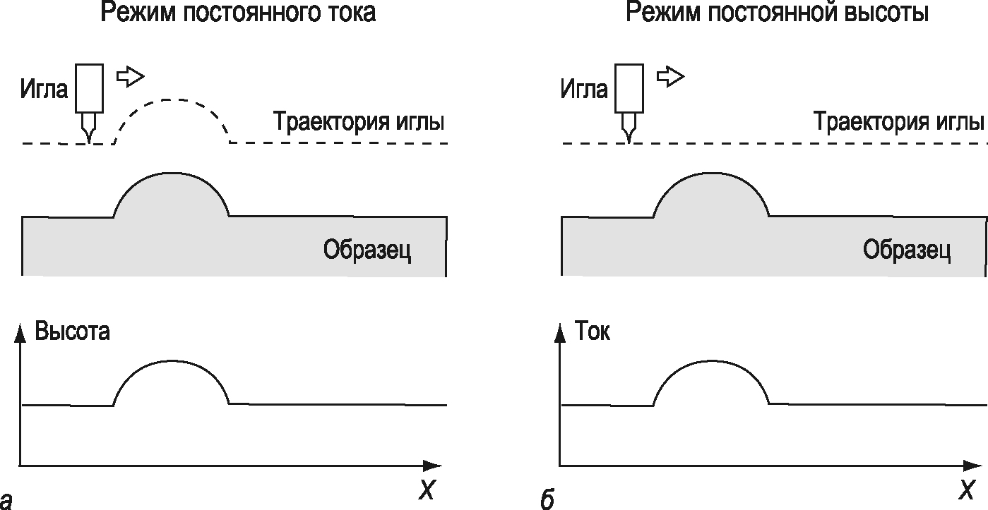 Нанотехнологии для всех. Часть 1: Как и чем измерить наномасштаб? Сканирующая туннельная микроскопия