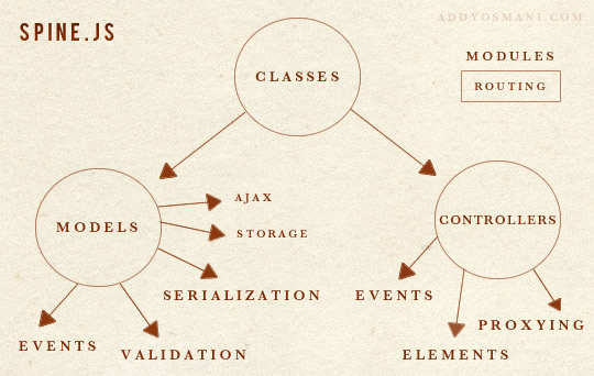 Написание сложных интерфейсов с Spine.js Написание сложных интерфейсов с Spine.js