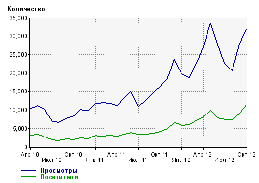 Народное финансирование сайта dumpz.org