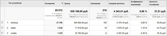 Настраиваем электронную коммерцию в Google Analytics