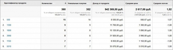 Настраиваем электронную коммерцию в Google Analytics