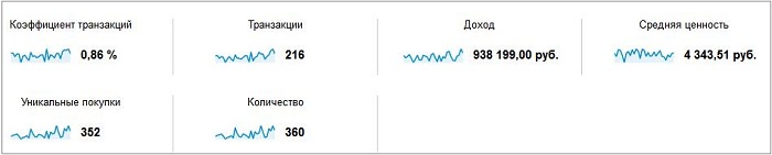 Настраиваем электронную коммерцию в Google Analytics