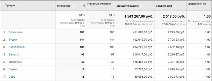 Настраиваем электронную коммерцию в Google Analytics