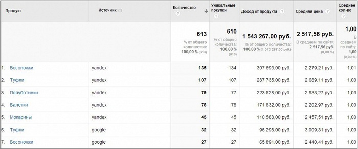 Настраиваем электронную коммерцию в Google Analytics