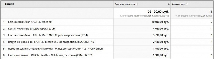 Настраиваем электронную коммерцию в Google Analytics