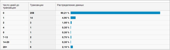 Настраиваем электронную коммерцию в Google Analytics