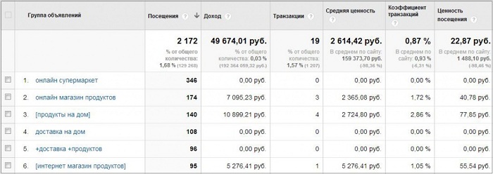 Настраиваем электронную коммерцию в Google Analytics