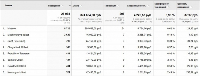 Настраиваем электронную коммерцию в Google Analytics