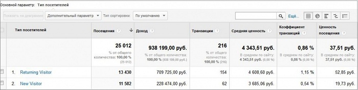 Настраиваем электронную коммерцию в Google Analytics