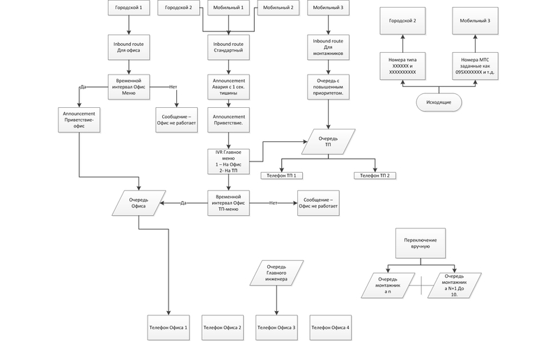 Настройка Asterisk 1.8 + FreePBX 2.10 с нуля Настройка Asterisk 1.8 + FreePBX 2.10 с нуля