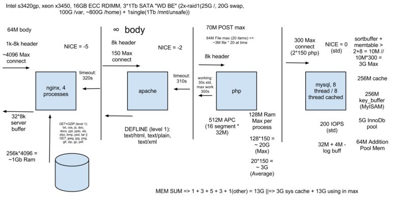 Настройка Nginx + LAMP сервера в домашних условиях Часть 2: Настройка backend: PHP + MySQL