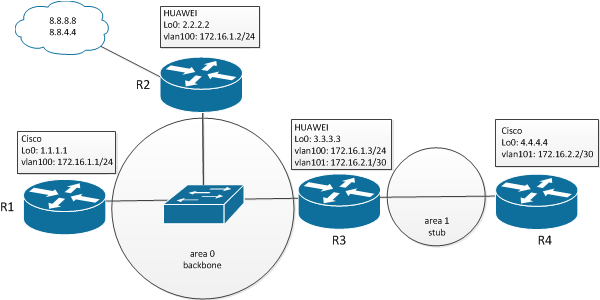 Настройка протокола OSPF на оборудовании Cisco и HUAWEI