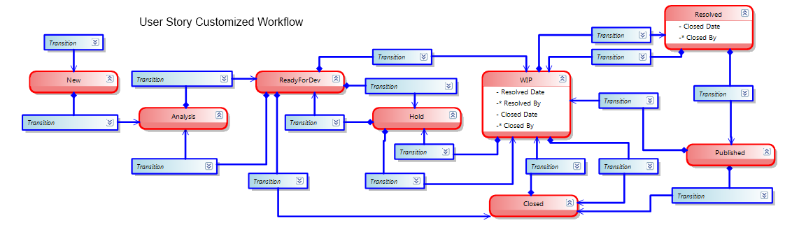 Настройка workflow задач в TFS