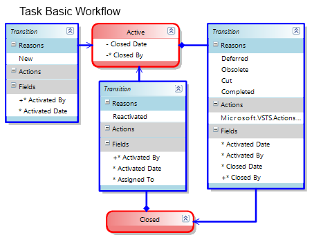 Настройка workflow задач в TFS