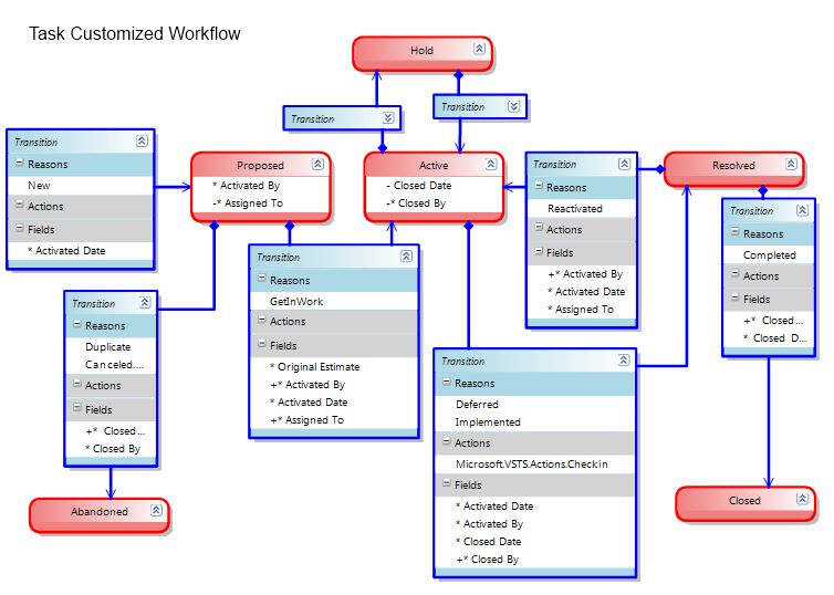 Настройка workflow задач в TFS