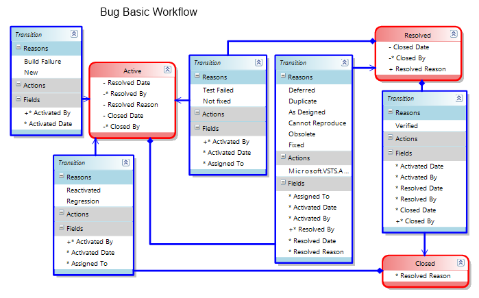 Настройка workflow задач в TFS