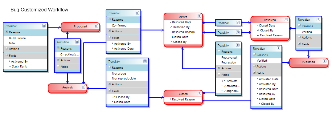 Настройка workflow задач в TFS