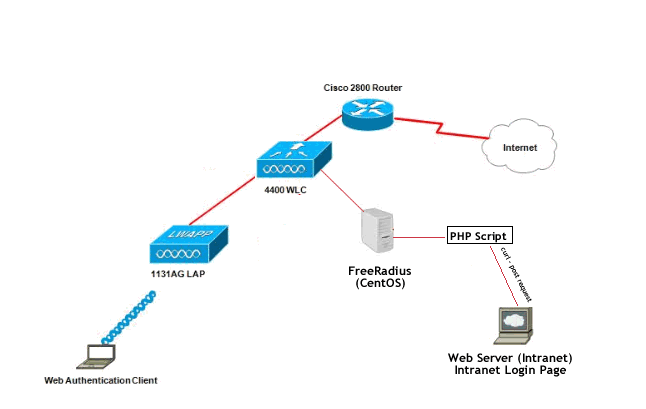 Не совсем стандартный подход к организации доступа к WiFi сети (Cisco WLC  &gt; FreeRadius  &gt; PHP  &gt; страничка в сети )