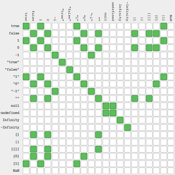 Не заставляйте (не)равенства в JavaScript выглядеть хуже, чем они есть