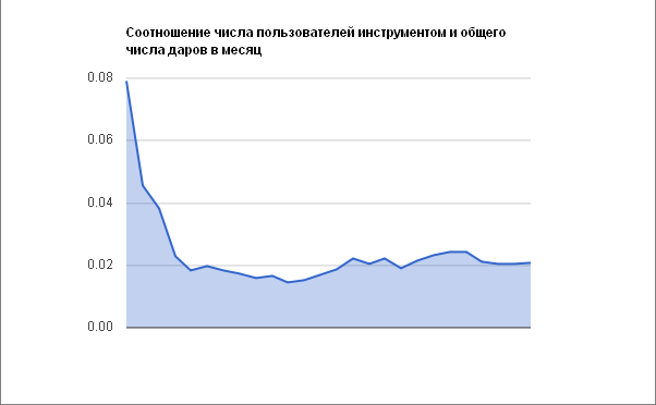 Небольшое исследование по механике самоорганизации онлайн сообществ image