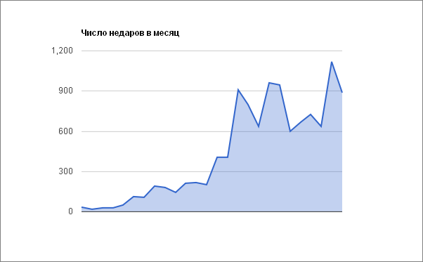 Небольшое исследование по механике самоорганизации онлайн сообществ image