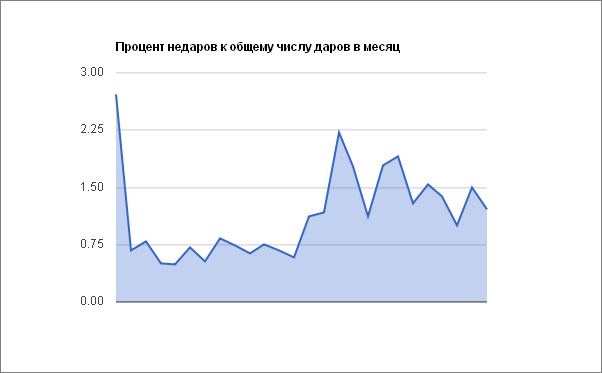 Небольшое исследование по механике самоорганизации онлайн сообществ image