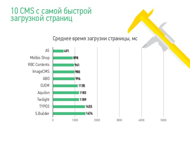 Неделя производительности в Рунете