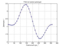 Некоторые полезные средства настройки графиков (plot) в MATLAB