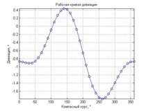 Некоторые полезные средства настройки графиков (plot) в MATLAB