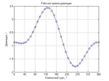 Некоторые полезные средства настройки графиков (plot) в MATLAB