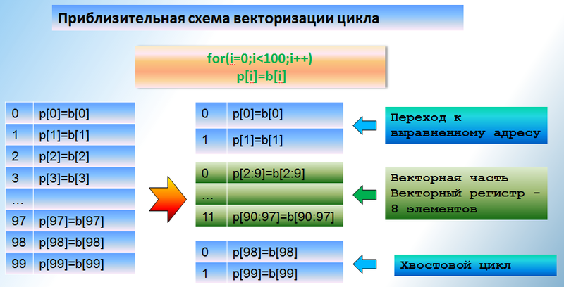 Некоторые простейшие принципы автовекторизации